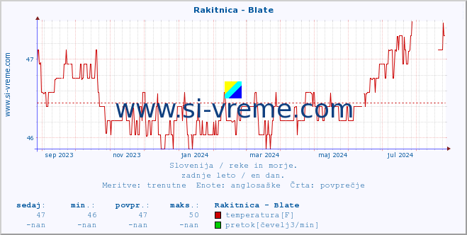 POVPREČJE :: Rakitnica - Blate :: temperatura | pretok | višina :: zadnje leto / en dan.