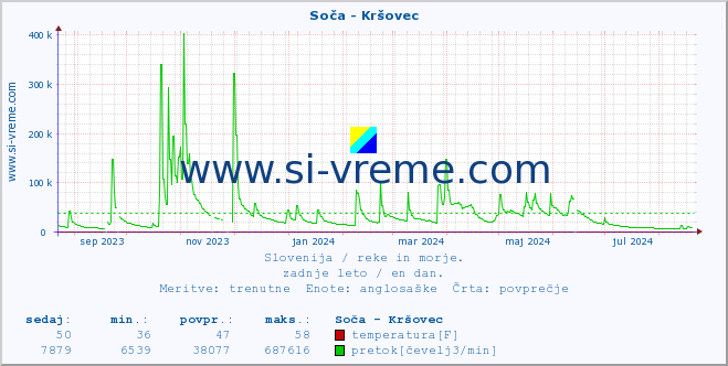 POVPREČJE :: Soča - Kršovec :: temperatura | pretok | višina :: zadnje leto / en dan.