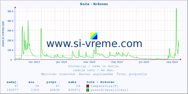 POVPREČJE :: Soča - Kršovec :: temperatura | pretok | višina :: zadnje leto / en dan.