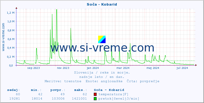 POVPREČJE :: Soča - Kobarid :: temperatura | pretok | višina :: zadnje leto / en dan.