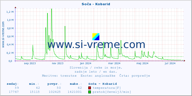 POVPREČJE :: Soča - Kobarid :: temperatura | pretok | višina :: zadnje leto / en dan.