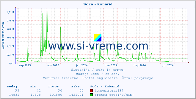 POVPREČJE :: Soča - Kobarid :: temperatura | pretok | višina :: zadnje leto / en dan.