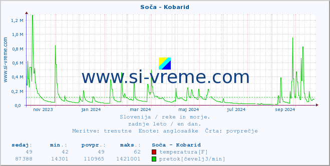 POVPREČJE :: Soča - Kobarid :: temperatura | pretok | višina :: zadnje leto / en dan.