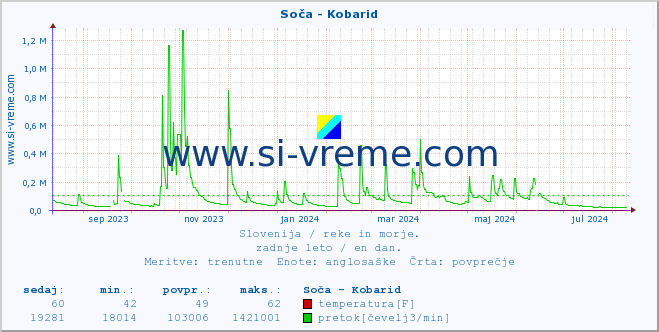 POVPREČJE :: Soča - Kobarid :: temperatura | pretok | višina :: zadnje leto / en dan.