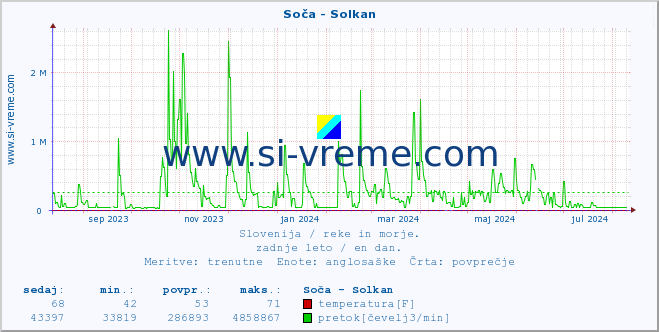 POVPREČJE :: Soča - Solkan :: temperatura | pretok | višina :: zadnje leto / en dan.