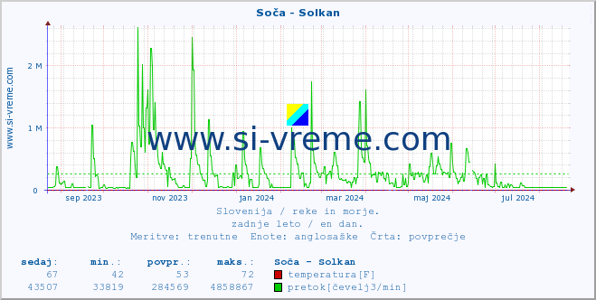 POVPREČJE :: Soča - Solkan :: temperatura | pretok | višina :: zadnje leto / en dan.