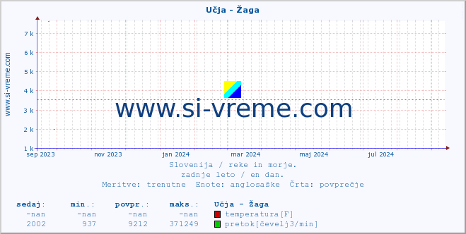 POVPREČJE :: Učja - Žaga :: temperatura | pretok | višina :: zadnje leto / en dan.