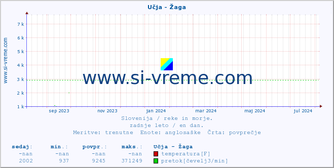 POVPREČJE :: Učja - Žaga :: temperatura | pretok | višina :: zadnje leto / en dan.