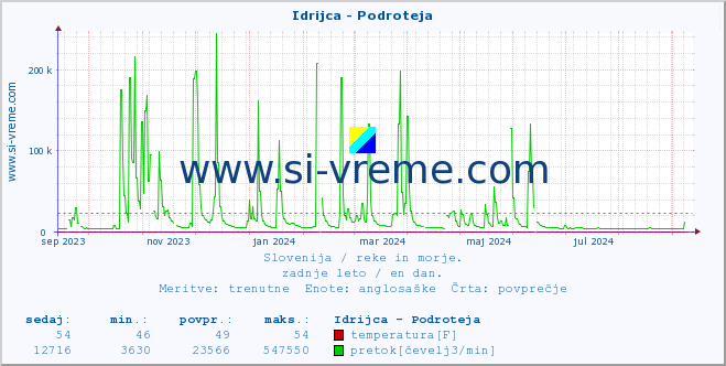 POVPREČJE :: Idrijca - Podroteja :: temperatura | pretok | višina :: zadnje leto / en dan.