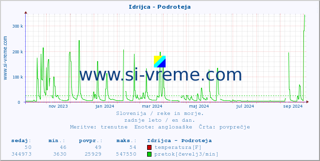 POVPREČJE :: Idrijca - Podroteja :: temperatura | pretok | višina :: zadnje leto / en dan.