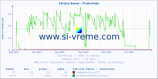 POVPREČJE :: Idrijca Kanal - Podroteja :: temperatura | pretok | višina :: zadnje leto / en dan.