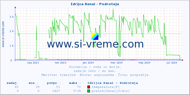 POVPREČJE :: Idrijca Kanal - Podroteja :: temperatura | pretok | višina :: zadnje leto / en dan.