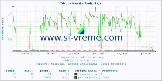 POVPREČJE :: Idrijca Kanal - Podroteja :: temperatura | pretok | višina :: zadnje leto / en dan.