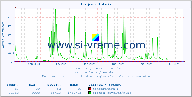 POVPREČJE :: Idrijca - Hotešk :: temperatura | pretok | višina :: zadnje leto / en dan.