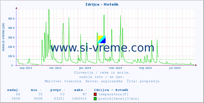 POVPREČJE :: Idrijca - Hotešk :: temperatura | pretok | višina :: zadnje leto / en dan.