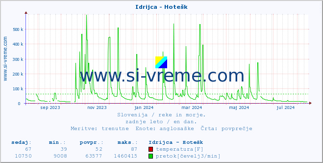 POVPREČJE :: Idrijca - Hotešk :: temperatura | pretok | višina :: zadnje leto / en dan.