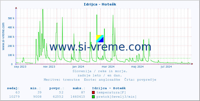 POVPREČJE :: Idrijca - Hotešk :: temperatura | pretok | višina :: zadnje leto / en dan.