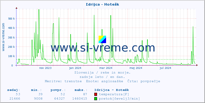 POVPREČJE :: Idrijca - Hotešk :: temperatura | pretok | višina :: zadnje leto / en dan.