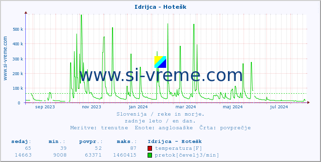 POVPREČJE :: Idrijca - Hotešk :: temperatura | pretok | višina :: zadnje leto / en dan.