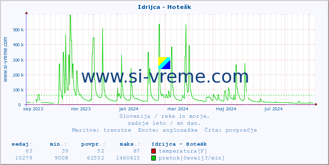 POVPREČJE :: Idrijca - Hotešk :: temperatura | pretok | višina :: zadnje leto / en dan.