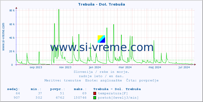 POVPREČJE :: Trebuša - Dol. Trebuša :: temperatura | pretok | višina :: zadnje leto / en dan.