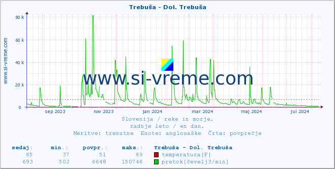 POVPREČJE :: Trebuša - Dol. Trebuša :: temperatura | pretok | višina :: zadnje leto / en dan.