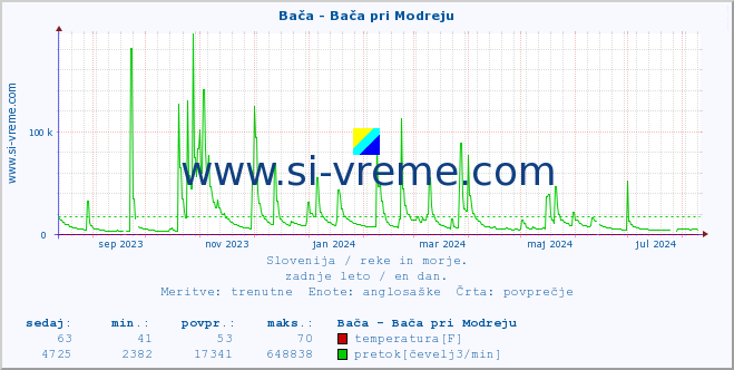 POVPREČJE :: Bača - Bača pri Modreju :: temperatura | pretok | višina :: zadnje leto / en dan.