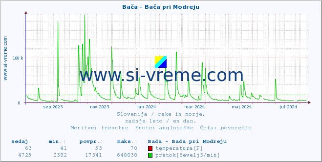 POVPREČJE :: Bača - Bača pri Modreju :: temperatura | pretok | višina :: zadnje leto / en dan.