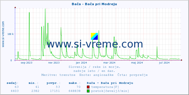 POVPREČJE :: Bača - Bača pri Modreju :: temperatura | pretok | višina :: zadnje leto / en dan.