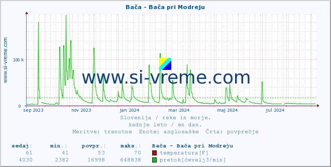 POVPREČJE :: Bača - Bača pri Modreju :: temperatura | pretok | višina :: zadnje leto / en dan.