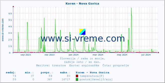 POVPREČJE :: Koren - Nova Gorica :: temperatura | pretok | višina :: zadnje leto / en dan.