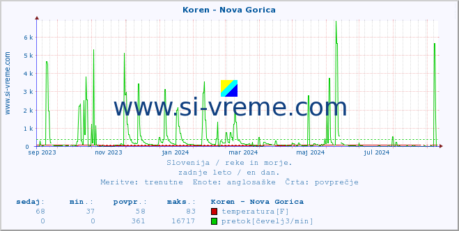 POVPREČJE :: Koren - Nova Gorica :: temperatura | pretok | višina :: zadnje leto / en dan.