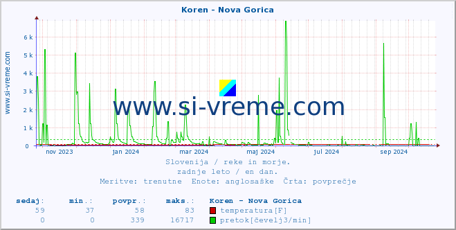 POVPREČJE :: Koren - Nova Gorica :: temperatura | pretok | višina :: zadnje leto / en dan.