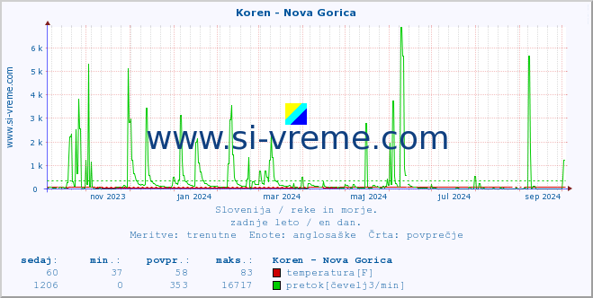 POVPREČJE :: Koren - Nova Gorica :: temperatura | pretok | višina :: zadnje leto / en dan.