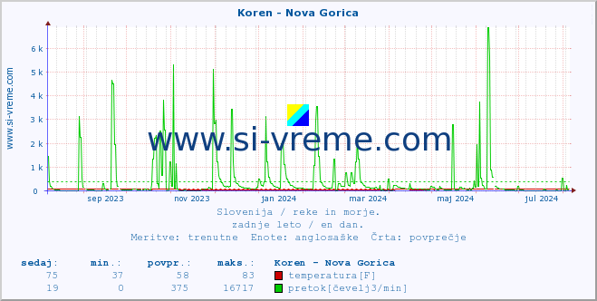 POVPREČJE :: Koren - Nova Gorica :: temperatura | pretok | višina :: zadnje leto / en dan.