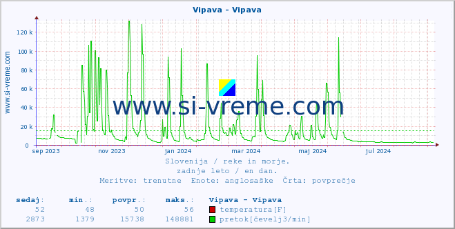 POVPREČJE :: Vipava - Vipava :: temperatura | pretok | višina :: zadnje leto / en dan.