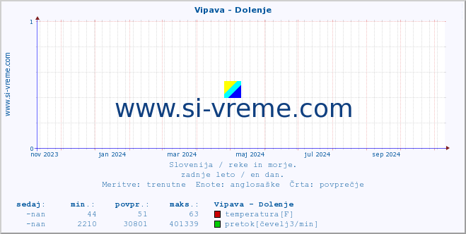 POVPREČJE :: Vipava - Dolenje :: temperatura | pretok | višina :: zadnje leto / en dan.