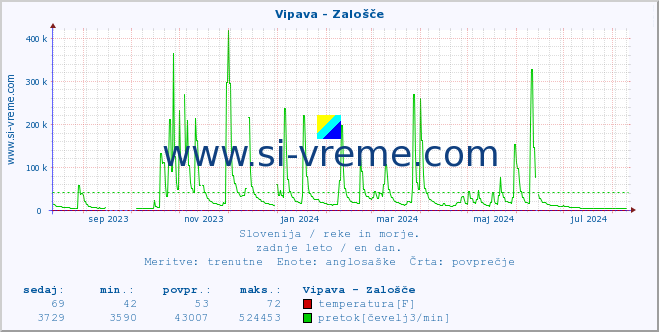 POVPREČJE :: Vipava - Zalošče :: temperatura | pretok | višina :: zadnje leto / en dan.