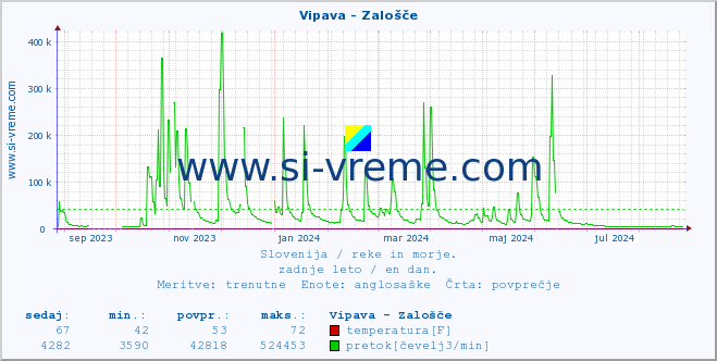 POVPREČJE :: Vipava - Zalošče :: temperatura | pretok | višina :: zadnje leto / en dan.