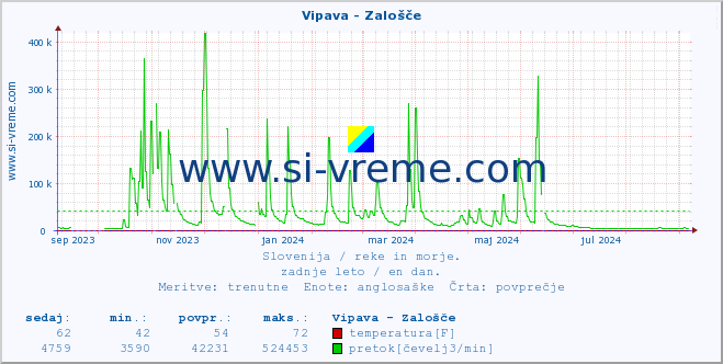 POVPREČJE :: Vipava - Zalošče :: temperatura | pretok | višina :: zadnje leto / en dan.