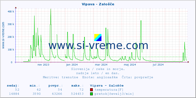 POVPREČJE :: Vipava - Zalošče :: temperatura | pretok | višina :: zadnje leto / en dan.