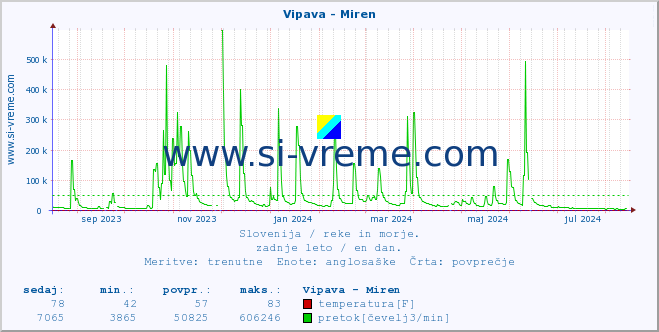 POVPREČJE :: Vipava - Miren :: temperatura | pretok | višina :: zadnje leto / en dan.