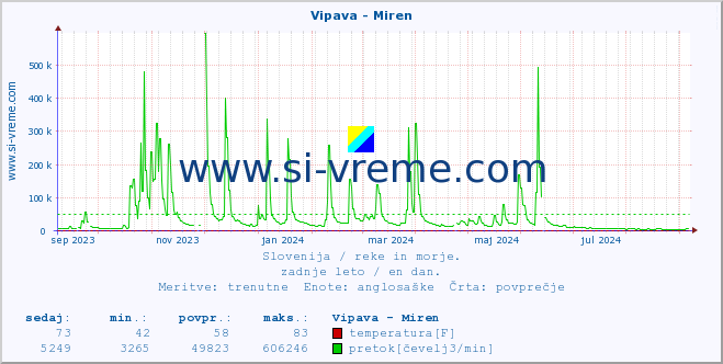 POVPREČJE :: Vipava - Miren :: temperatura | pretok | višina :: zadnje leto / en dan.