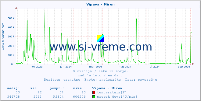 POVPREČJE :: Vipava - Miren :: temperatura | pretok | višina :: zadnje leto / en dan.