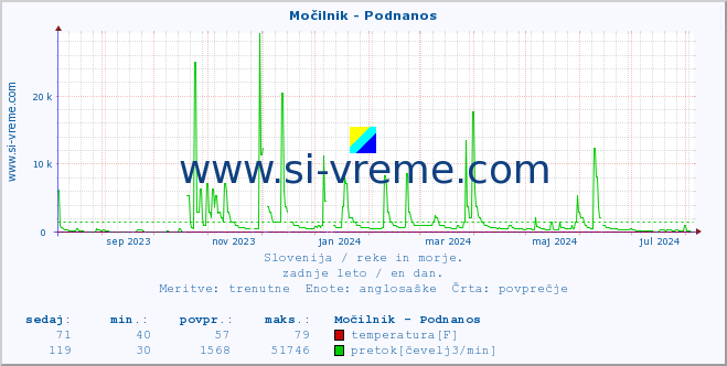 POVPREČJE :: Močilnik - Podnanos :: temperatura | pretok | višina :: zadnje leto / en dan.