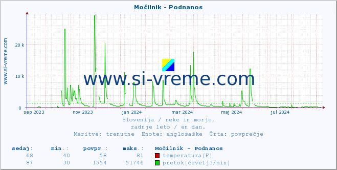 POVPREČJE :: Močilnik - Podnanos :: temperatura | pretok | višina :: zadnje leto / en dan.