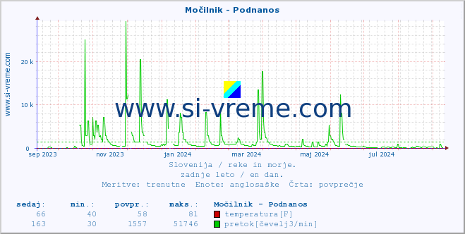 POVPREČJE :: Močilnik - Podnanos :: temperatura | pretok | višina :: zadnje leto / en dan.