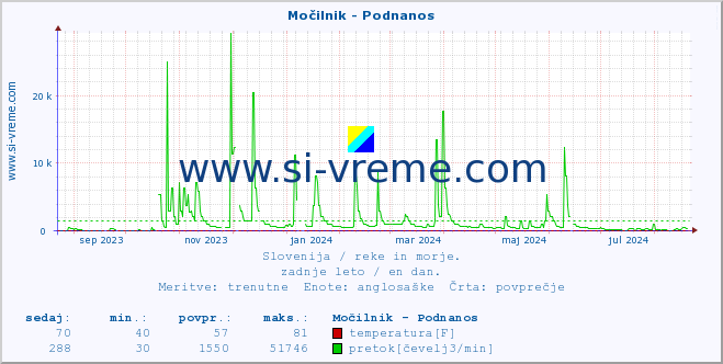 POVPREČJE :: Močilnik - Podnanos :: temperatura | pretok | višina :: zadnje leto / en dan.