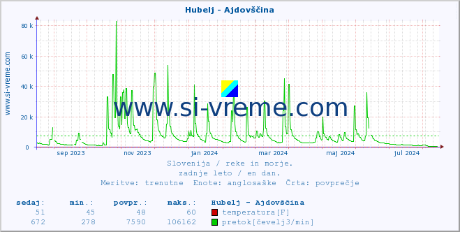 POVPREČJE :: Hubelj - Ajdovščina :: temperatura | pretok | višina :: zadnje leto / en dan.