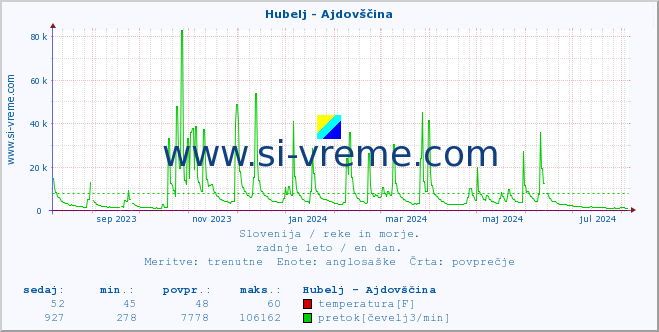 POVPREČJE :: Hubelj - Ajdovščina :: temperatura | pretok | višina :: zadnje leto / en dan.